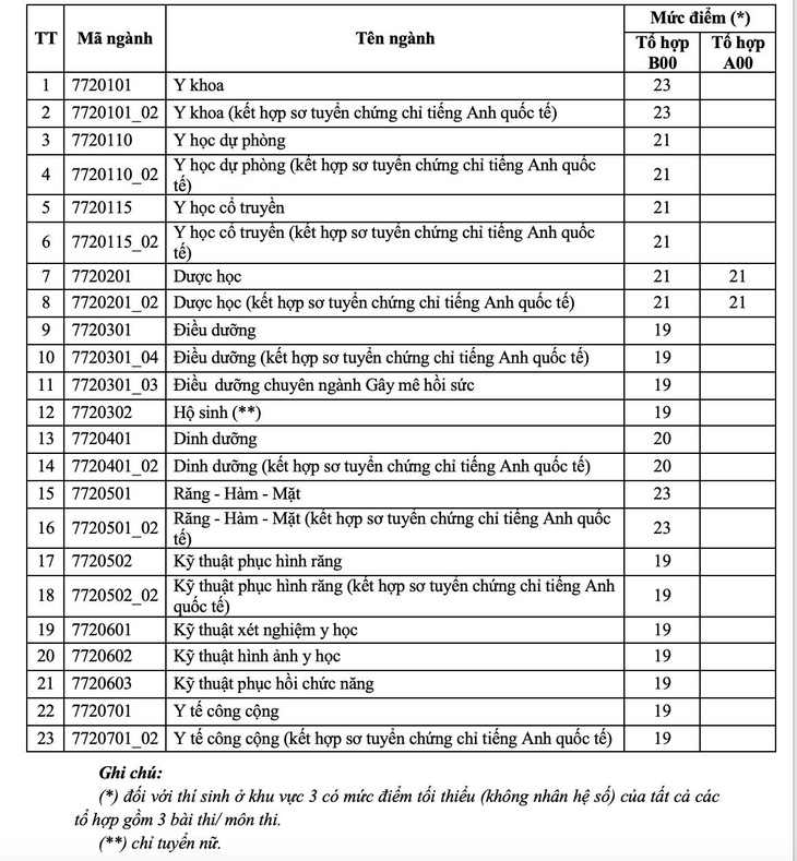 Điểm sàn đại học của nhiều trường, có trường chỉ 14 điểm - Ảnh 1.