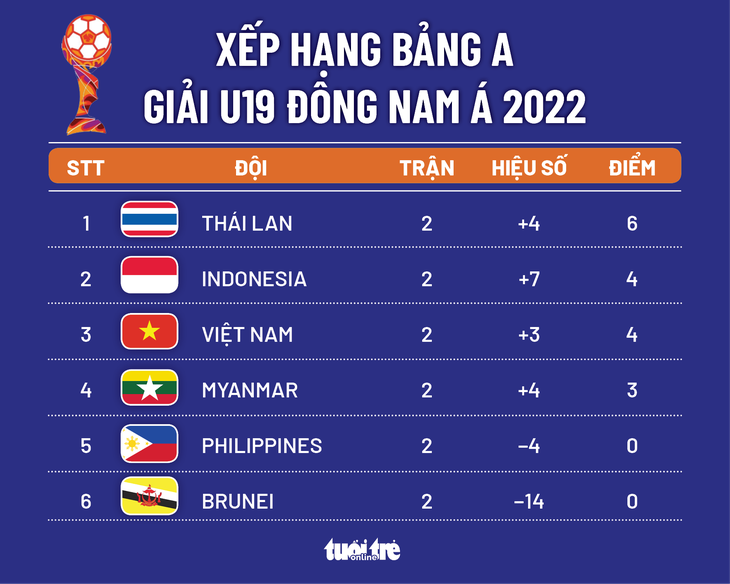 Xếp hạng bảng A Giải U19 Đông Nam Á 2022: Thái Lan nhất bảng, Việt Nam thứ ba - Ảnh 1.