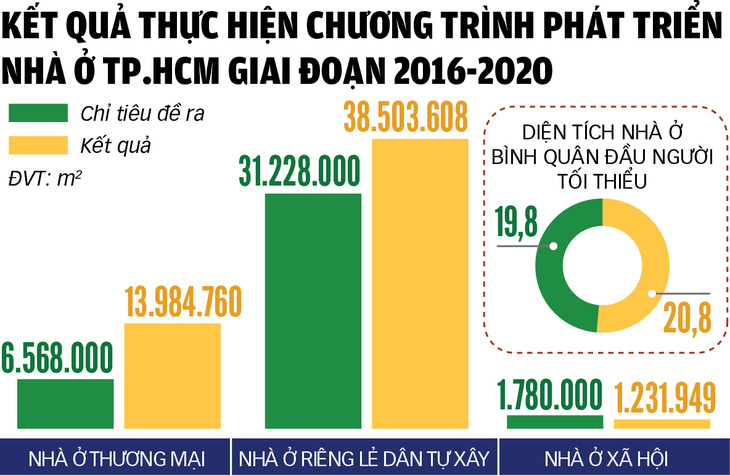 TP.HCM quyết gỡ vướng cho nhà ở xã hội - Ảnh 2.