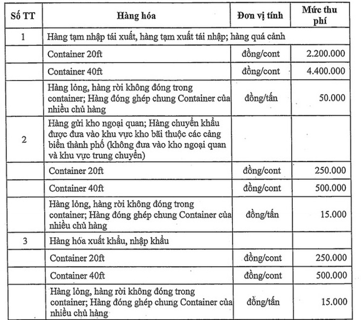 TP.HCM miễn giảm phí hạ tầng cảng biển nhiều mặt hàng - Ảnh 2.