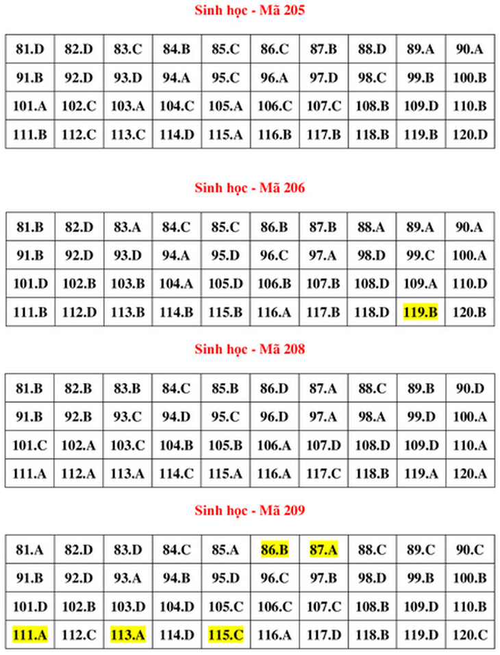 Gợi ý bài giải môn sinh học kỳ thi tốt nghiệp THPT 2022 - Ảnh 7.