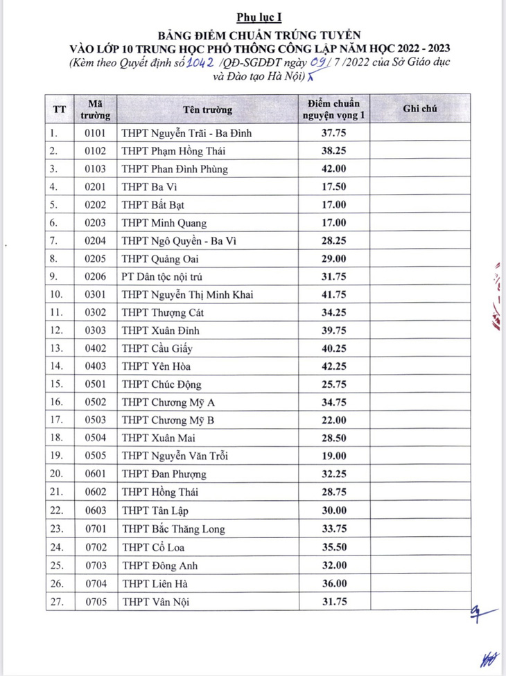 Hà Nội công bố điểm chuẩn vào lớp 10 khối không chuyên, đa số tăng nhẹ - Ảnh 2.