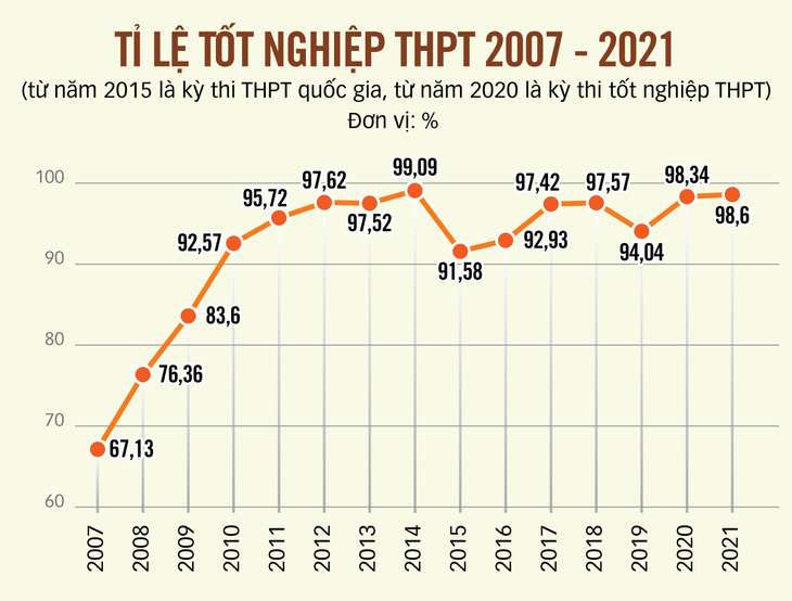 Cần trả kỳ thi tốt nghiệp THPT về đúng vị trí - Ảnh 2.