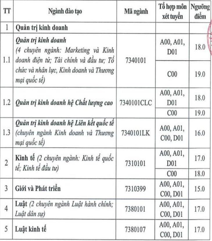 Thêm nhiều trường công bố điểm sàn đại học từ 15-22 điểm - Ảnh 2.