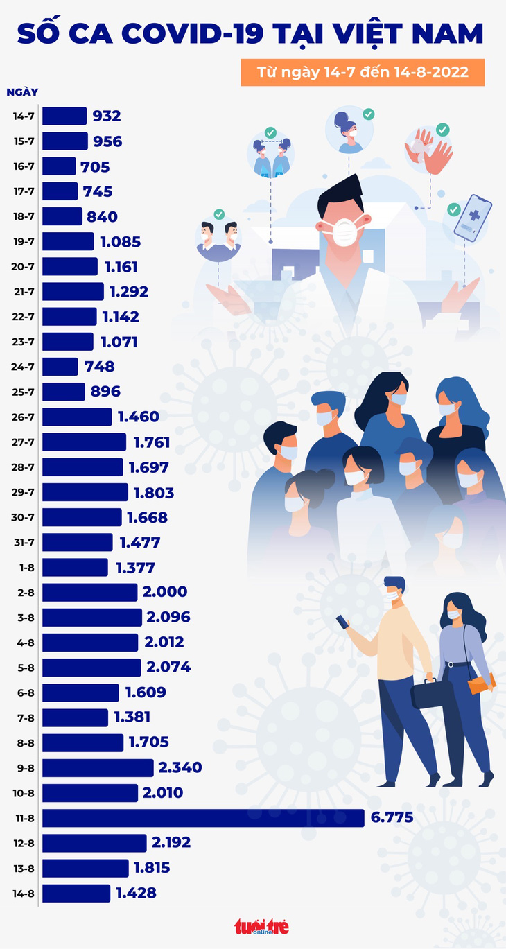 Tin COVID-19 chiều 14-8: Ca mắc giảm còn 1.428, nhưng số chuyển nặng gấp 3 bình thường - Ảnh 1.
