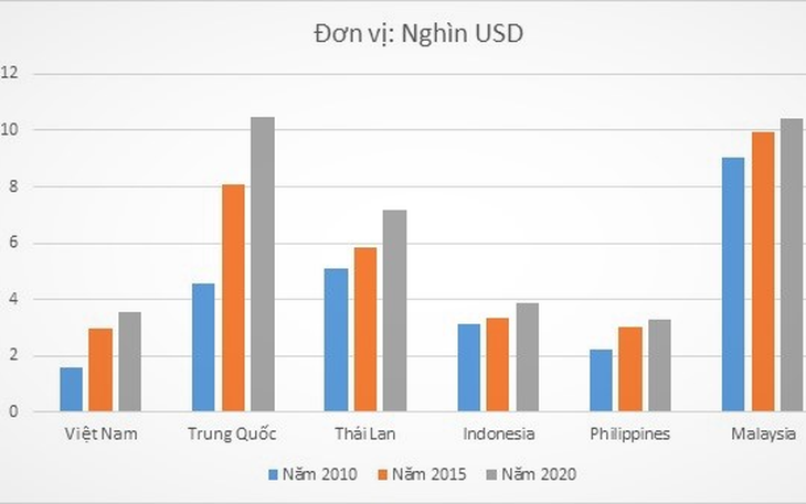 Bao giờ GDP bình quân đầu người Việt Nam theo kịp Thái Lan, Malaysia?