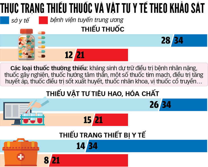 Thiếu thuốc nhưng ngại báo cáo, vì sao? - Ảnh 3.