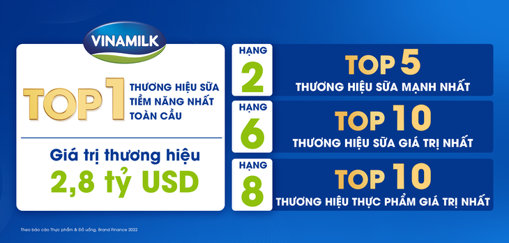 Vinamilk giành vị trí dẫn đầu trong Top 3 thương hiệu sữa tiềm năng nhất toàn cầu - Ảnh 2.