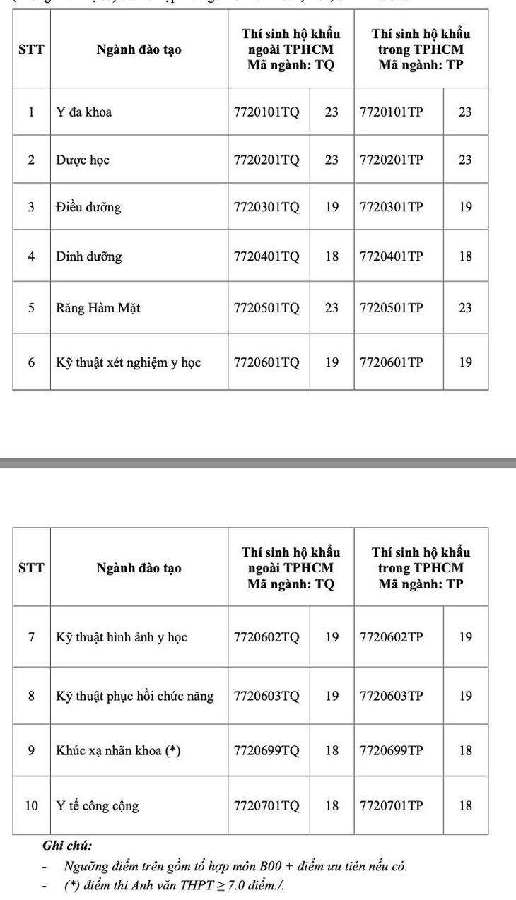 Những trường cuối cùng công bố điểm sàn đại học, nhiều ngành có mức 28,5 điểm - Ảnh 3.