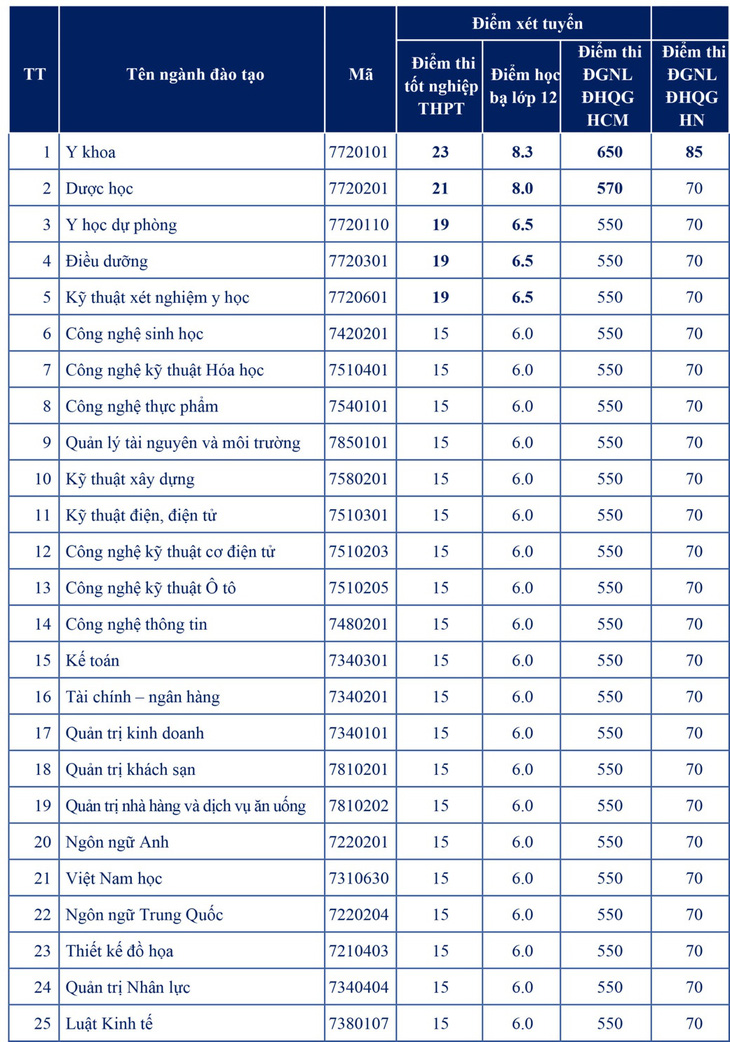 Những trường cuối cùng công bố điểm sàn đại học, nhiều ngành có mức 28,5 điểm - Ảnh 4.