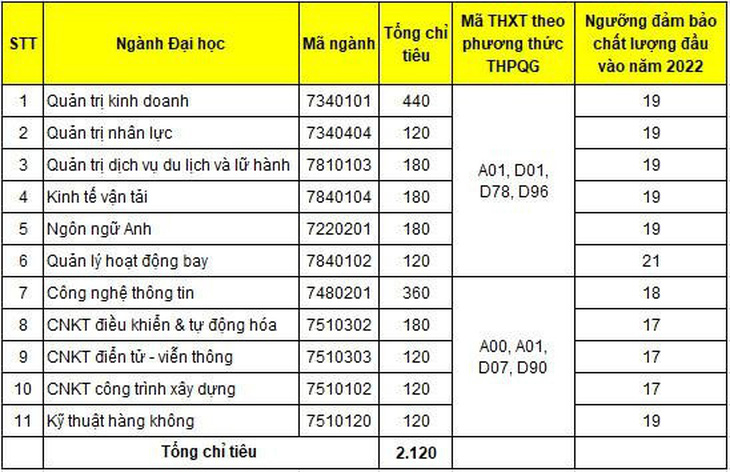 17h hôm nay 2-8, tất cả trường đại học hoàn tất công bố điểm sàn - Ảnh 5.