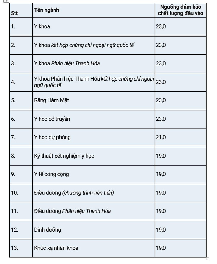 Những trường cuối cùng công bố điểm sàn đại học, nhiều ngành có mức 28,5 điểm - Ảnh 6.