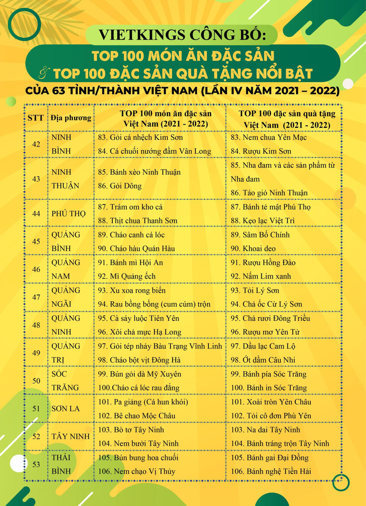 Bánh mì Sài Gòn, gỏi sầu đâu, lẩu mắm U Minh vào top 100 món ăn Việt đặc sản - Ảnh 6.
