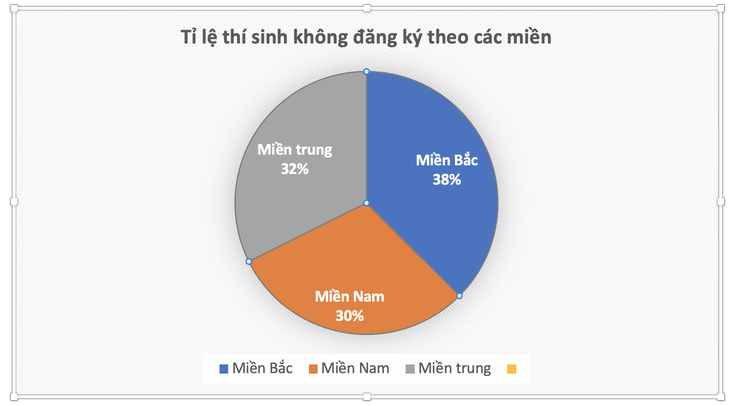 Bộ Giáo dục và đào tạo lý giải về 315.000 thí sinh không đăng ký xét tuyển - Ảnh 2.