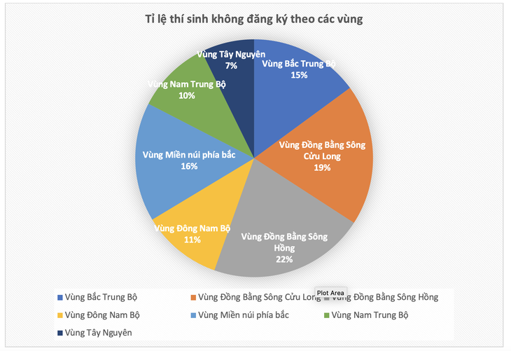 Bộ Giáo dục và đào tạo lý giải về 315.000 thí sinh không đăng ký xét tuyển - Ảnh 3.