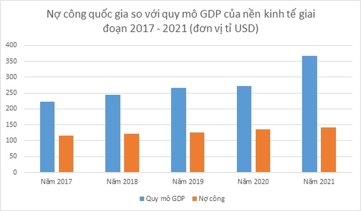 Tỉ lệ nợ công giảm mạnh - Ảnh 1.