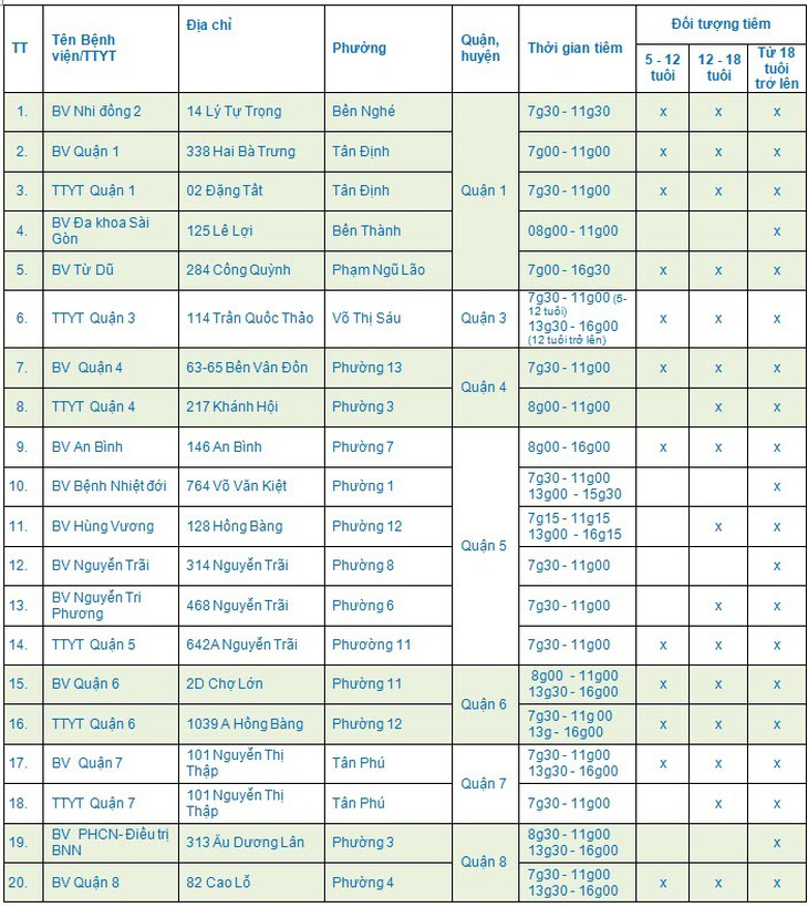TP.HCM tiêm vắc xin xuyên lễ, kéo dài tháng cao điểm tiêm cho trẻ đến hết tháng 9 - Ảnh 2.