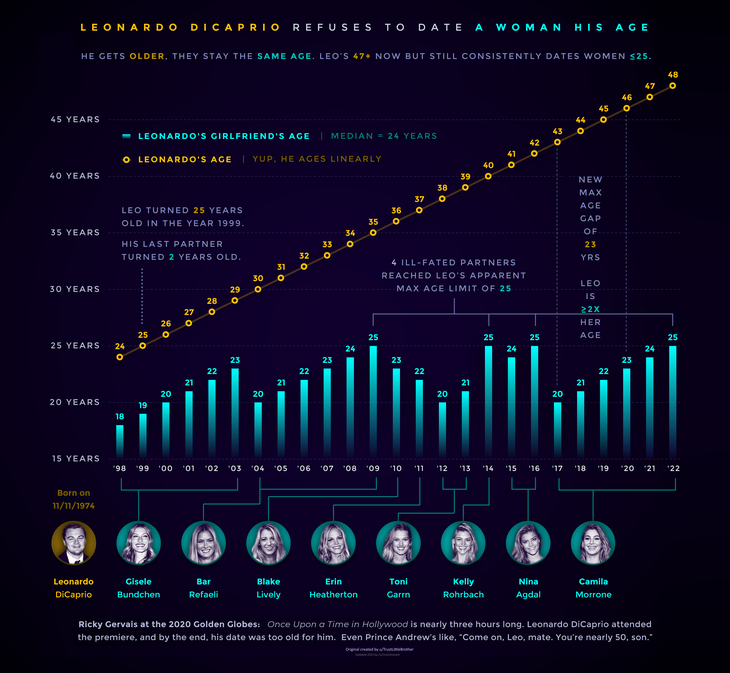 Ai chê già thì già, Leonardo Dicaprio chỉ quen bạn gái dưới 25 tuổi - Ảnh 1.