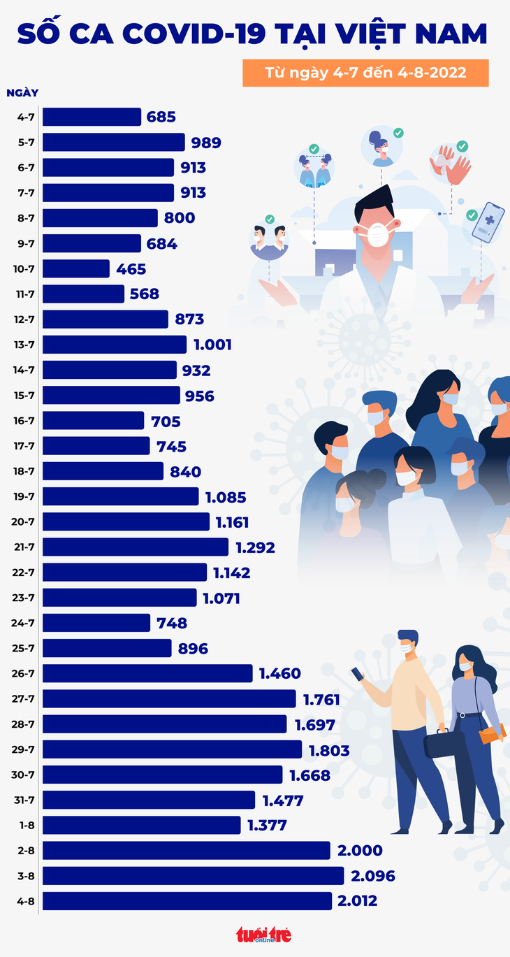 Tin COVID-19 chiều 4-8: Ca mới vẫn hơn 2.000, Hải Phòng bổ sung 402.830 F0 - Ảnh 1.