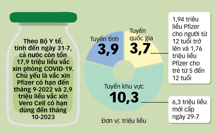 COVID-19: ca nhiễm tăng, vắc xin tồn kho khủng - Ảnh 2.