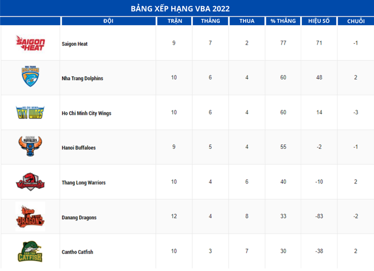 Danang Dragons sớm chia tay VBA 2022 - Ảnh 1.