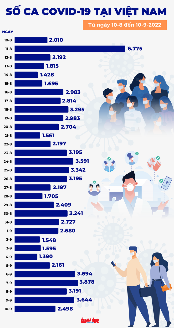 Tin COVID-19 chiều 10-9: Ca mới giảm còn gần 2.500, hai ngày liền không có ca tử vong - Ảnh 1.