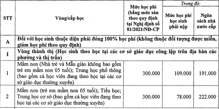 Hà Nội tăng học phí năm học mới nhưng hỗ trợ 50% học phí cả năm - Ảnh 2.