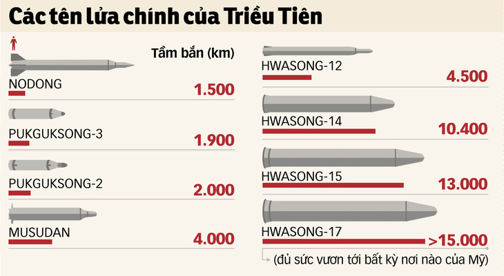 Cánh cửa phi hạt nhân hóa Triều Tiên khép lại - Ảnh 2.