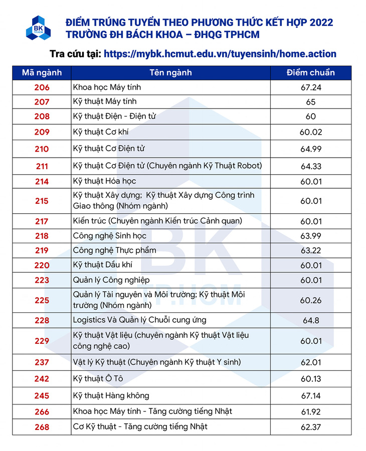 Điểm chuẩn Trường đại học Bách khoa TP.HCM: cao nhất 75,99 điểm - Ảnh 2.