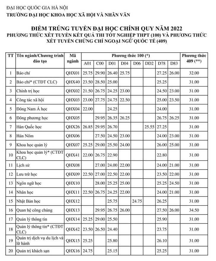 Trường ĐH Khoa học xã hội và Nhân văn Hà Nội: Điểm chuẩn khối C cao nhất 29,95 điểm - Ảnh 2.