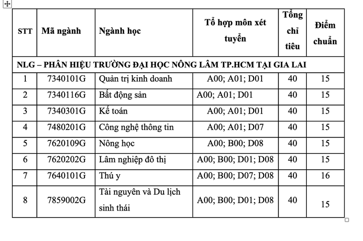 Điểm chuẩn Trường ĐH Nông Lâm TP.HCM, Trường ĐH Tài chính - Marketing - Ảnh 3.