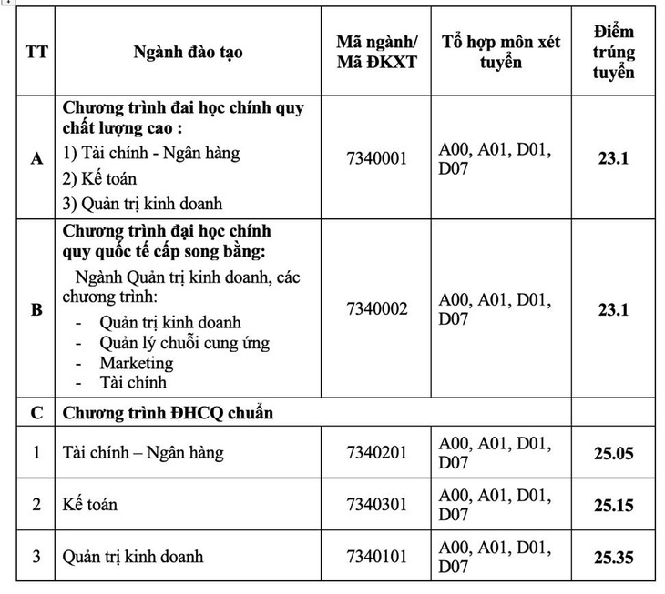 Trường đại học Ngân hàng TP.HCM điểm chuẩn thấp nhất 22,56 - Ảnh 2.