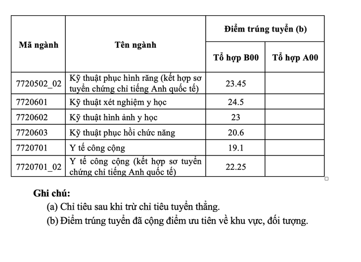 Điểm chuẩn Trường đại học Y Dược TP.HCM: 19,1 - 27,55 điểm - Ảnh 3.