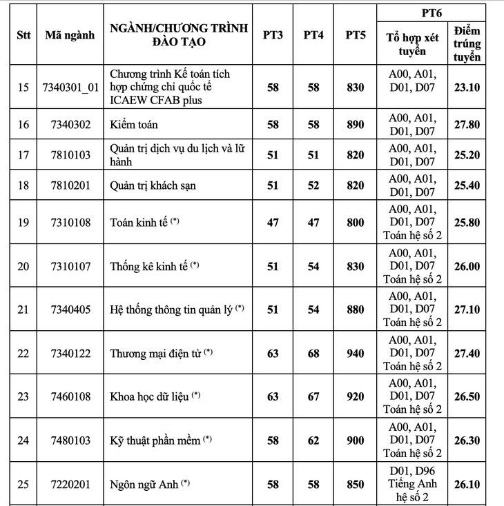 Trường đại học Kinh tế TP.HCM công bố kết quả xét tuyển 6 phương thức - Ảnh 3.