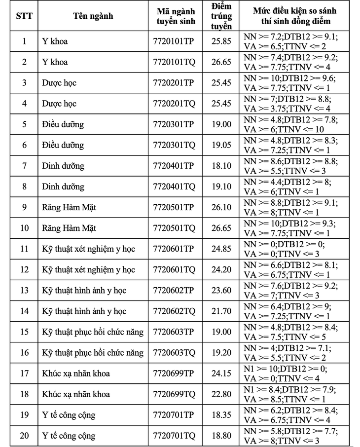 Điểm chuẩn Trường ĐH Y khoa Phạm Ngọc Thạch và Khoa Y ĐH Quốc gia TP.HCM - Ảnh 1.