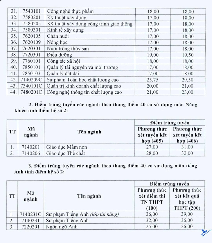 Xem điểm chuẩn năm nay của gần 150 trường đại học - Ảnh 6.