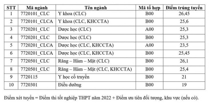 Điểm chuẩn Trường ĐH Y khoa Phạm Ngọc Thạch và Khoa Y ĐH Quốc gia TP.HCM - Ảnh 2.