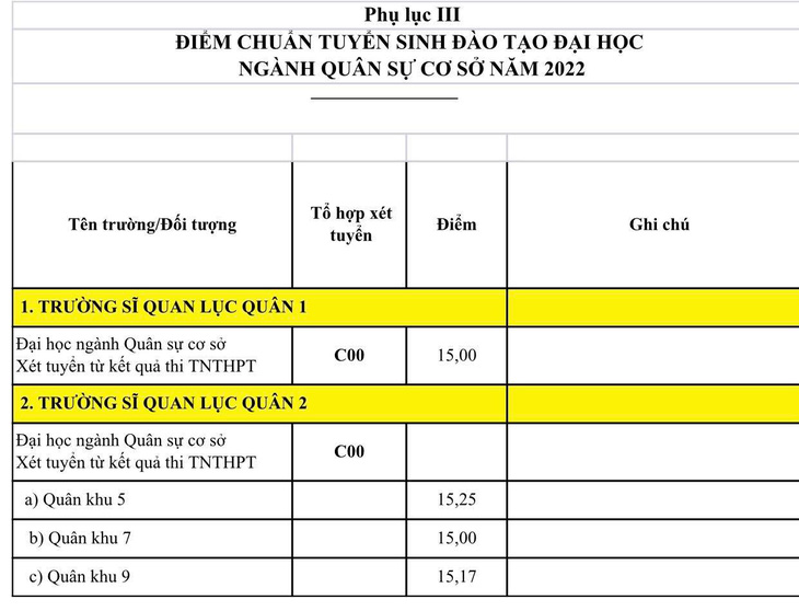 Điểm chuẩn các trường quân đội năm 2022 không có ngành kịch khung 30 điểm - Ảnh 7.