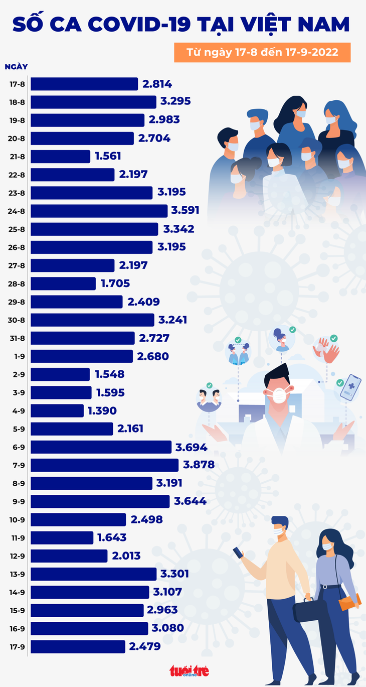Tin COVID-19 chiều 17-9: Ngạc nhiên vì số mắc mới rất ít nhưng số khỏi bệnh gấp gần 30 lần - Ảnh 1.