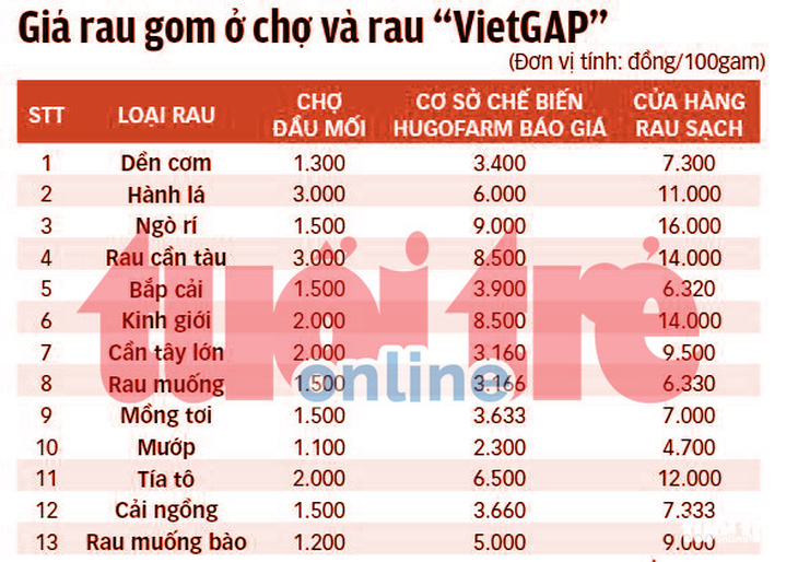 Phanh phui rau sạch dỏm: Hô biến rau chợ thành rau 3 sạch! - Ảnh 8.