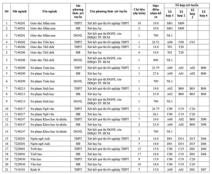 Thêm nhiều trường đại học xét tuyển bổ sung, có ngành điểm sàn chỉ 14 - Ảnh 2.