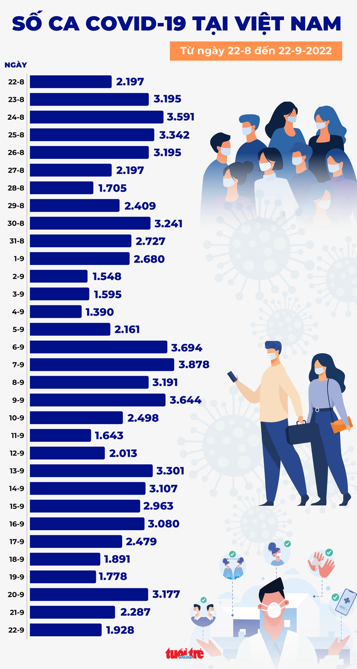 Tin COVID-19 chiều 22-9: Cả nước 1.928 ca mới, không ca tử vong - Ảnh 2.