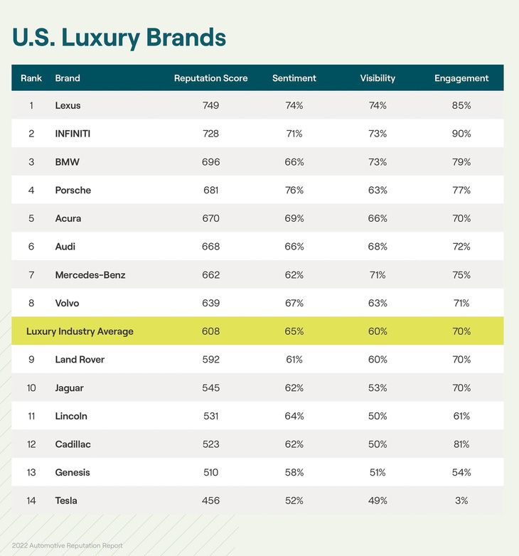 Danh tiếng thương hiệu ô tô 2022: Xe Nhật thống trị, Tesla đội sổ - Ảnh 6.