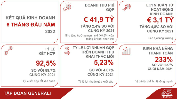 Tập đoàn Generali đạt kết quả kinh doanh khả quan, vị thế tài chính vững mạnh - Ảnh 2.