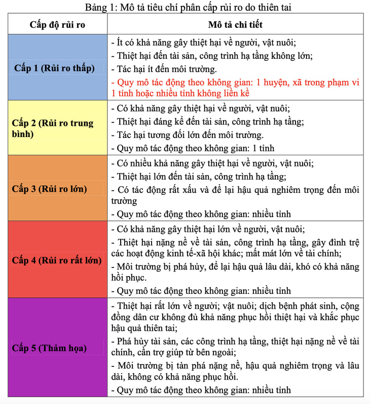 Cảnh báo rủi ro thiên tai cấp 4: Bão số 4 nguy hiểm thế nào khi đổ bộ miền Trung? - Ảnh 2.