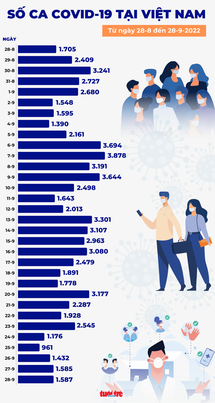 Tin COVID-19 chiều 28-9: Ca nhiễm mới hơn hôm qua 2 ca, không có ca tử vong - Ảnh 2.