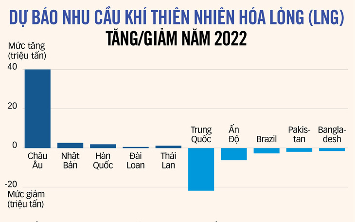 Châu Âu giành khí đốt, sẵn sàng mua giá cao, châu Á 