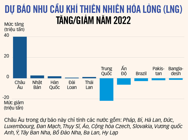 Châu Âu giành khí đốt, sẵn sàng mua giá cao, châu Á khát - Ảnh 2.