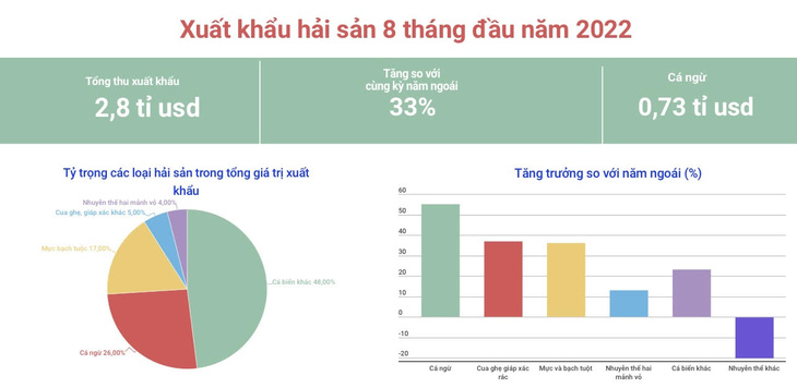 Chỉ trong tháng 8, xuất khẩu hải sản tăng 80% so với cùng kỳ năm 2021 - Ảnh 2.