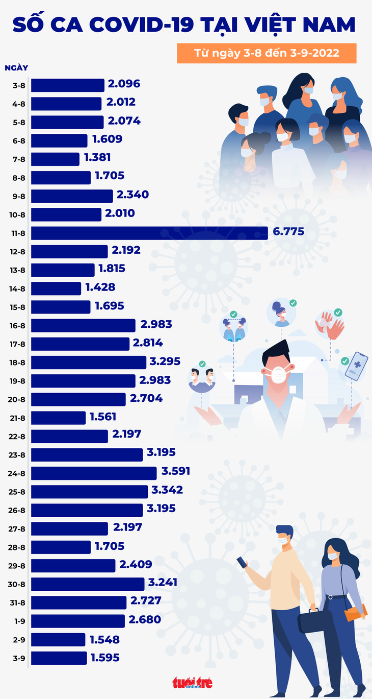 Tin COVID-19 chiều 3-9: 1.595 ca nhiễm mới, Khánh Hòa có một người tử vong - Ảnh 2.